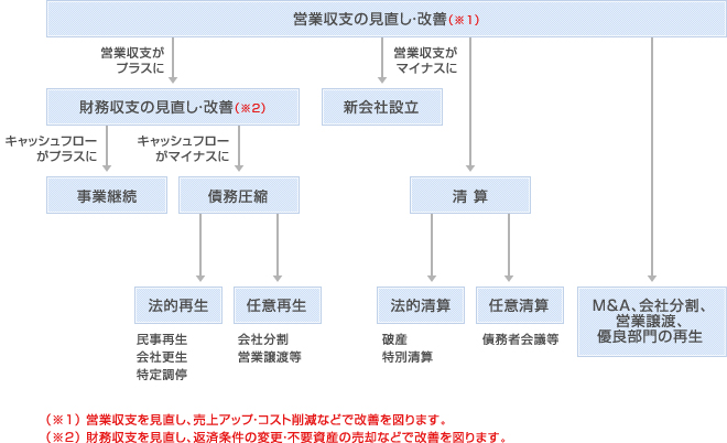 （※1）営業収支を見直し、売上アップ・コスト削減などで改善を図ります。
（※2）財務収支を見直し、返済条件の変更・不要資産の売却などで改善を図ります。